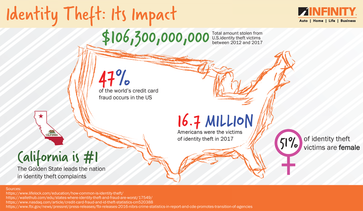 Identity Theft How It Happens And How To Prevent It Infinity Insurance   Identity Theft Infographic 